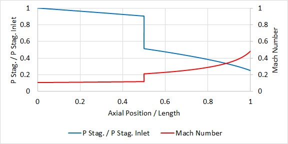 The stagnation pressure and mach number profiles of a pipe experiencing restriction choking are shown.